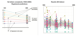 Changes in the graphic complexity of Vai letters: Our predictions and preliminary results.