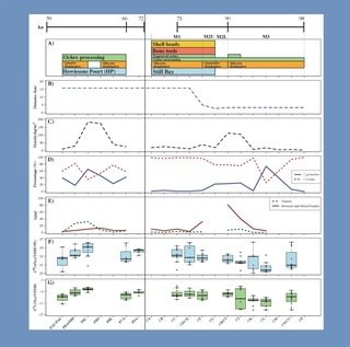Multi-proxy palaeoenevironmental record from Blobs Cave and Klipdrift Shelter relative to the archaeological record of human behaviour, Roberts et al., 2016