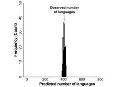 <span class="caption">The simulation model predicts virtually the same number of languages (407) as were observed in reality (406).</span>