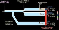 © Lindo et al. 2018. The Genetic prehistory of the Andean highlands 7,000 years BP through European contact. Scientific Advances.