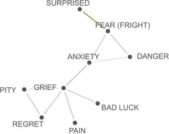 Colexification network involving “surprise” and “fear”.