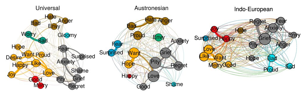 Comparison of universal colexification networks of emotion concepts with Austronesian and Indo-European language families