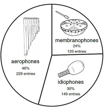 South Musical Instruments Reflect Population Relationships | Max Planck Institute of Geoanthropology