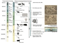 General timeline of Philippine prehistory/history