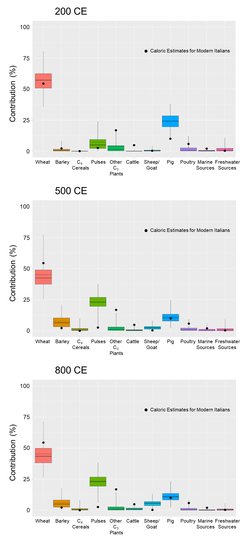 Estimates of caloric contributions from different foods towards Roman populations at 200, 500, and 800 CE.