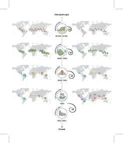 Abbildung historischer Schwellenmomente des Systems Mensch-Umwelt, darunter Landwirtschaft, Urbanisierung und Kolonialisieurng. Die Punkte auf den Karten repräsentieren archäologische oder paläologische Stätten.