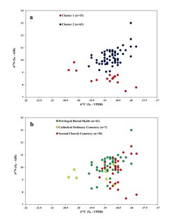 Distribution of δ13Ccollagen and δ15Ncollagen values for human adult individuals from Tertiveri. (a) Cluster classification; (b) Archaeological classification.