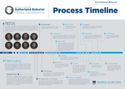 Timeline of Sutherland reburial process