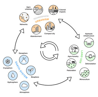 Urbanism, land use and the Earth system are closely connected in co-evolutionary relationships, where changes in one area lead to changes in others.