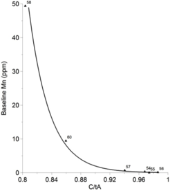 Relationship between agreement of bone collagen and bioapatite radiocarbon measurements (C/tA) and manganese baseline concentration values.